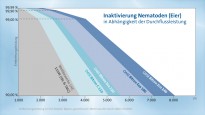 entkeimung nematoden