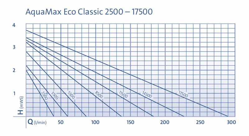 Oase AquaMax Eco Classic waterkolom diagram