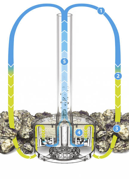 Patented filtration cycle<br />Biological, chemical and mechanical filtration via an effectively concealed filter that sits on the bed. Innovative, easy to clean system.