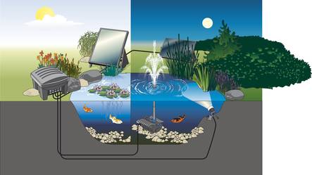 Schematic diagram: Interaction of the different solar components